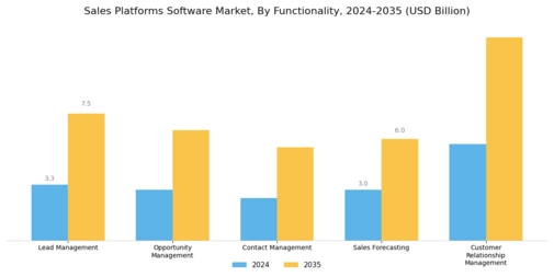 Sales Platforms Software Market Segment Image 3