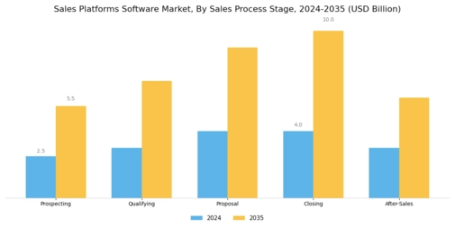 Sales Platforms Software Market Segment Image 4