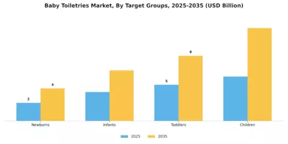 Baby Toiletries Market Segment Image 3