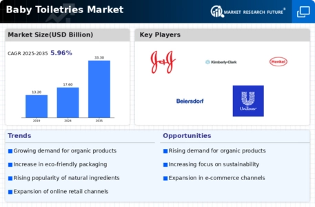 Baby Toiletries Market Infographic