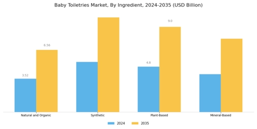 Baby Toiletries Market Segment Image 2