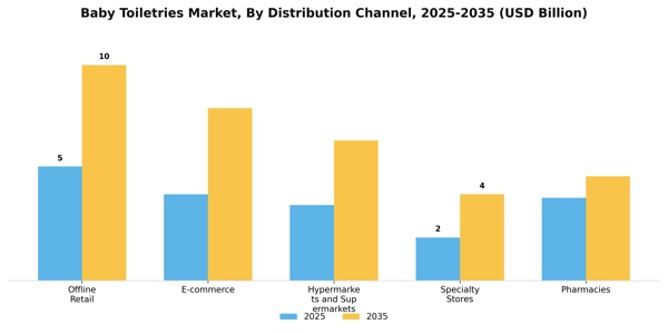 Baby Toiletries Market Segment Image 0