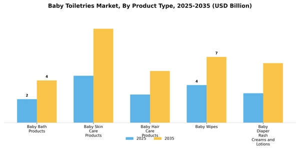 Baby Toiletries Market Segment Image 3