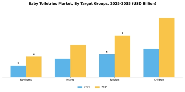 Baby Toiletries Market Segment Image 4