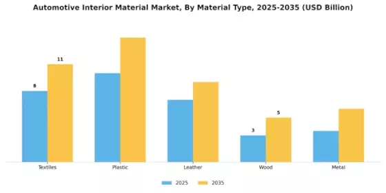 Automotive Interior Material Market Segment Image 2