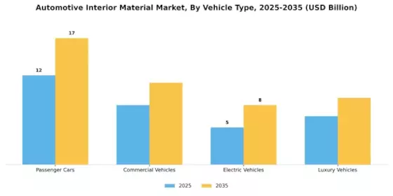 Automotive Interior Material Market Segment Image 3