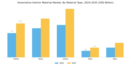 Automotive Interior Material Market Segment Image 0