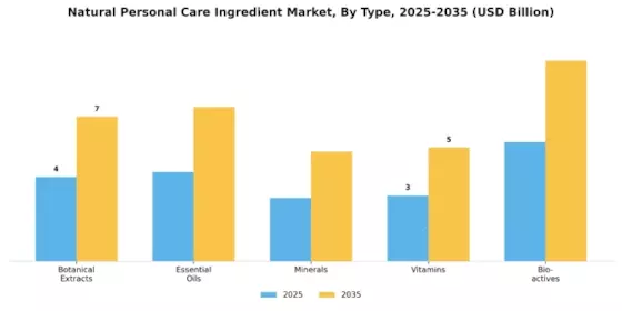 Natural Personal Care Ingredient Market Segment Image 0