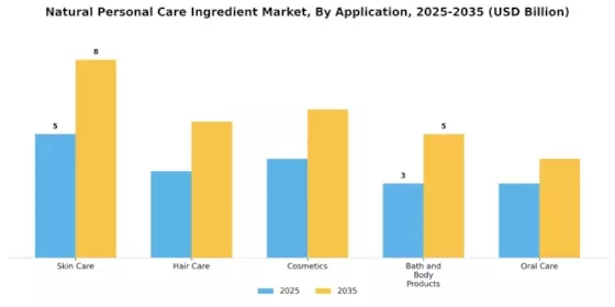Natural Personal Care Ingredient Market Segment Image 1