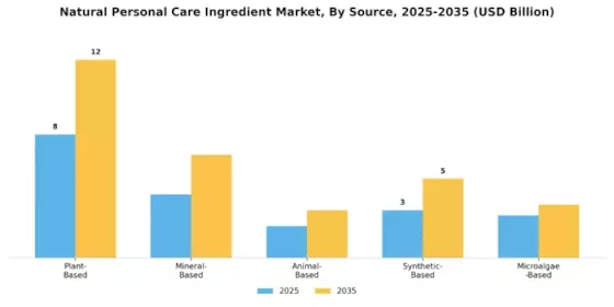 Natural Personal Care Ingredient Market Segment Image 2
