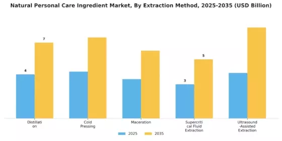 Natural Personal Care Ingredient Market Segment Image 3