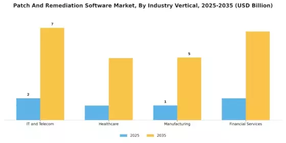 Patch And Remediation Software Market Segment Image 2