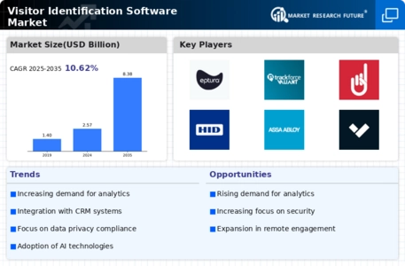 Visitor Identification Software Market Infographic