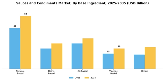 Sauces and Condiments Market  Segment Image 0