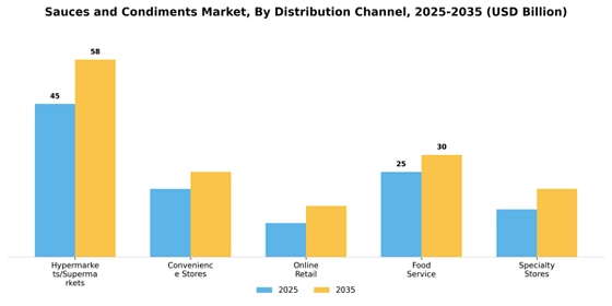 Sauces and Condiments Market  Segment Image 1