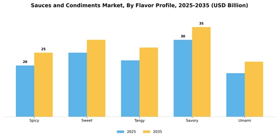 Sauces and Condiments Market  Segment Image 2