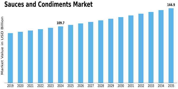 Sauces and Condiments Market  Size
