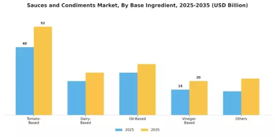 Sauces and Condiments Market  Segment Image 1
