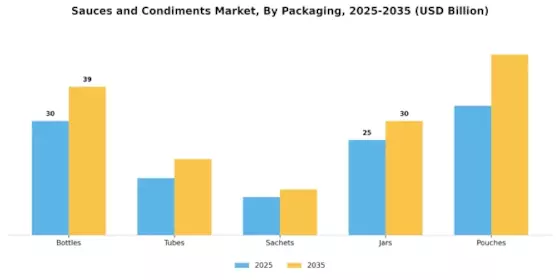 Sauces and Condiments Market  Segment Image 2
