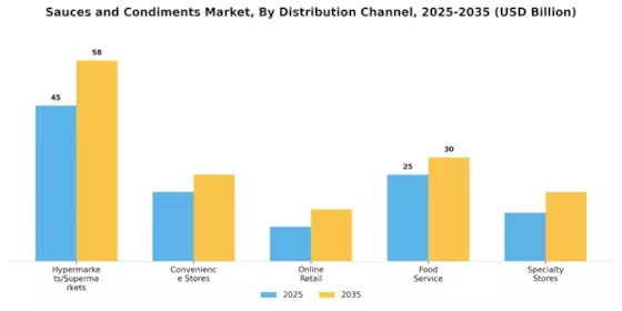 Sauces and Condiments Market  Segment Image 3