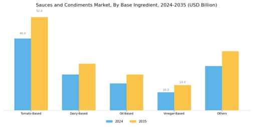 Sauces and Condiments Market  Segment Image 1