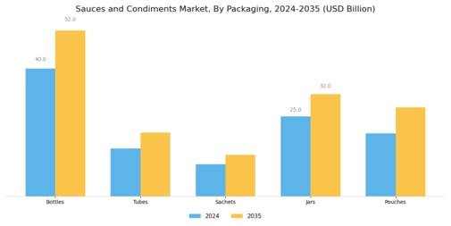 Sauces and Condiments Market  Segment Image 2