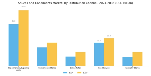 Sauces and Condiments Market  Segment Image 3