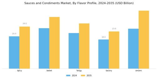 Sauces and Condiments Market  Segment Image 4