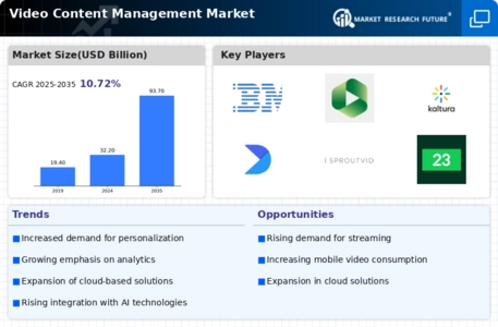 Video Content Management Market Infographic