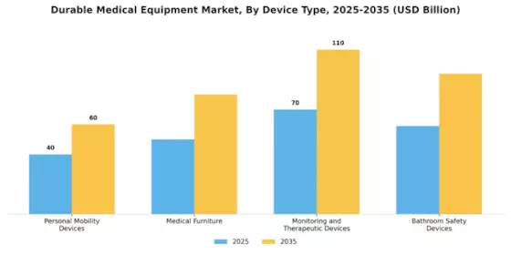 Durable Medical Equipment Market Segment Image 0