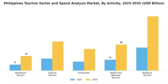 Philippines Tourism Sector Forecast Spend Analysis Market Segment Image 1