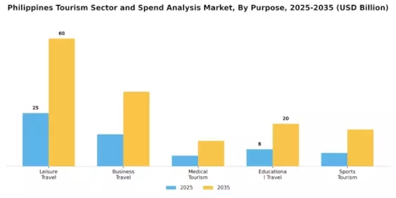 Philippines Tourism Sector Forecast Spend Analysis Market Segment Image 2