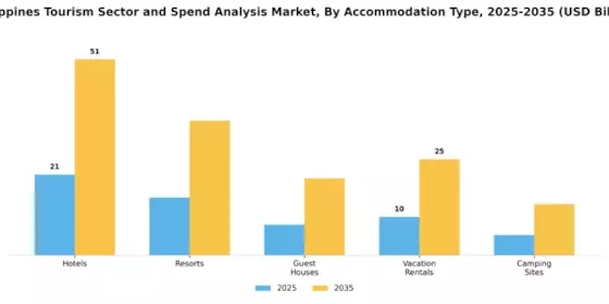 Philippines Tourism Sector Forecast Spend Analysis Market Segment Image 3