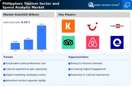 Philippines Tourism Sector Forecast Spend Analysis Market Infographic