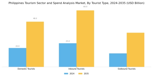 Philippines Tourism Sector Forecast Spend Analysis Market Segment Image 0