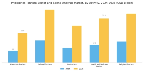 Philippines Tourism Sector Forecast Spend Analysis Market Segment Image 1