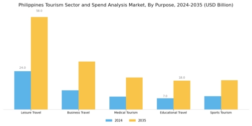 Philippines Tourism Sector Forecast Spend Analysis Market Segment Image 2