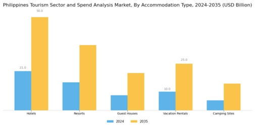 Philippines Tourism Sector Forecast Spend Analysis Market Segment Image 3