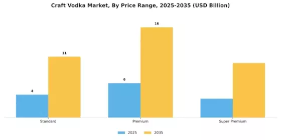 Craft Vodka Market Segment Image 0