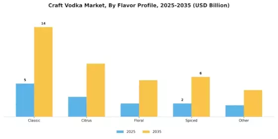 Craft Vodka Market Segment Image 1