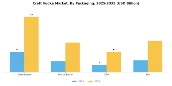 Craft Vodka Market Segment Image 2