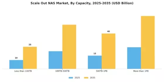 Scale Out Nas Market Segment Image 2