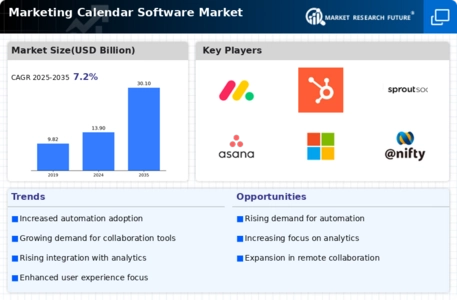 Marketing Calendar Software Market Infographic