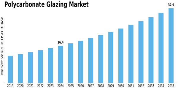 Polycarbonate Glazing Market Size