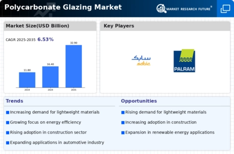 Polycarbonate Glazing Market Infographic
