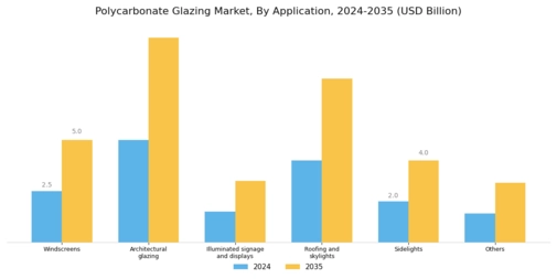 Polycarbonate Glazing Market Segment Image 0