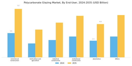 Polycarbonate Glazing Market Segment Image 1