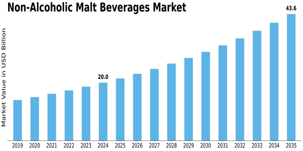 Non-Alcoholic Malt Beverages Market Size