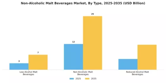 Non-Alcoholic Malt Beverages Market Segment Image 0
