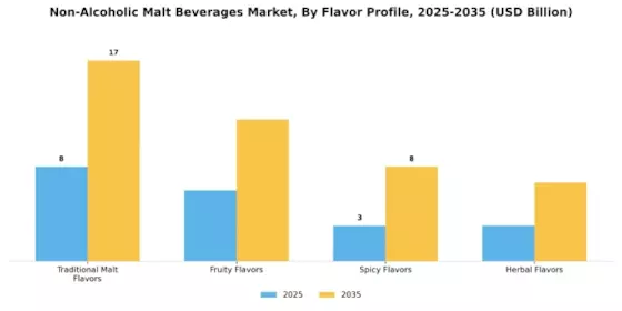 Non-Alcoholic Malt Beverages Market Segment Image 2
